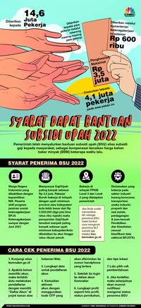 Begini Syarat Dapat Bantuan Subsidi Upah (BSU) 2022