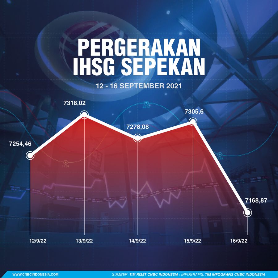 Infografis, Pergerakan IHSG Sepekan
