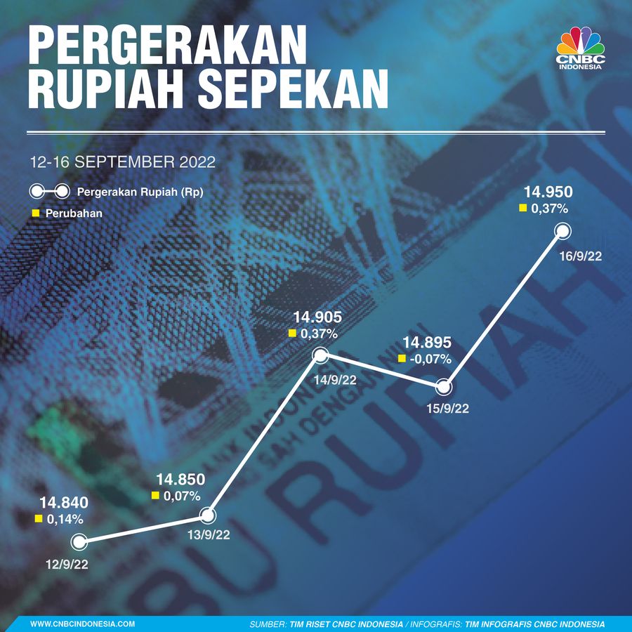 Infografis, Pergerakan Rupiah Sepekan