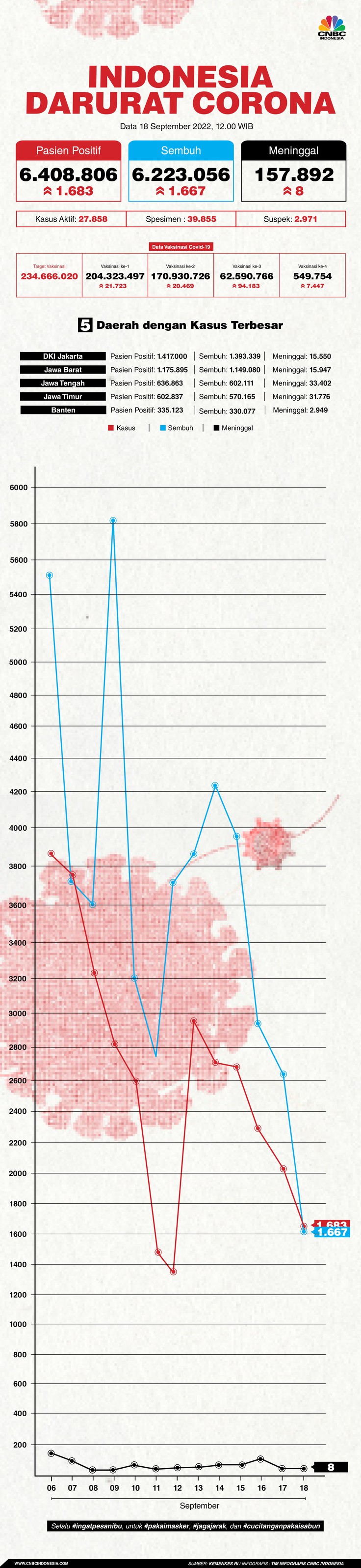 Infografis, Update Data Corona Infografis, Update Data Corona