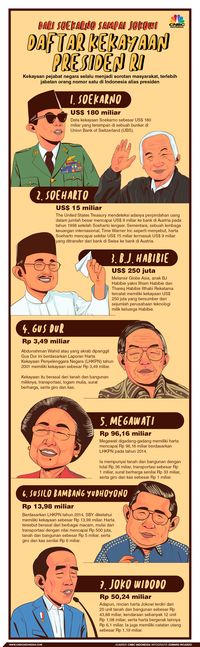 Mengintip Kekayaan Presiden RI, Dari Soekarno Sampai Jokowi