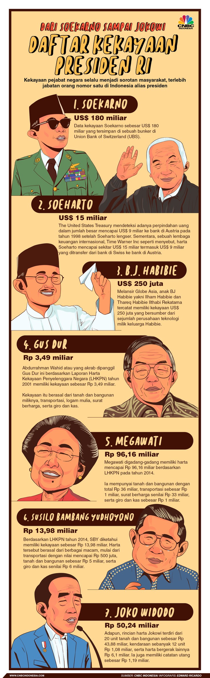 Infografis, Intip Daftar Kekayaan Presiden RI dari Soekarno Sampai Jokowi