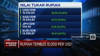 Dolar Makin Perkasa, Rupiah Terkapar ke Atas Rp 15.000/USD