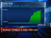 The Fed Kian Agresif, Rupiah Terlempar ke atas 15.000/USD