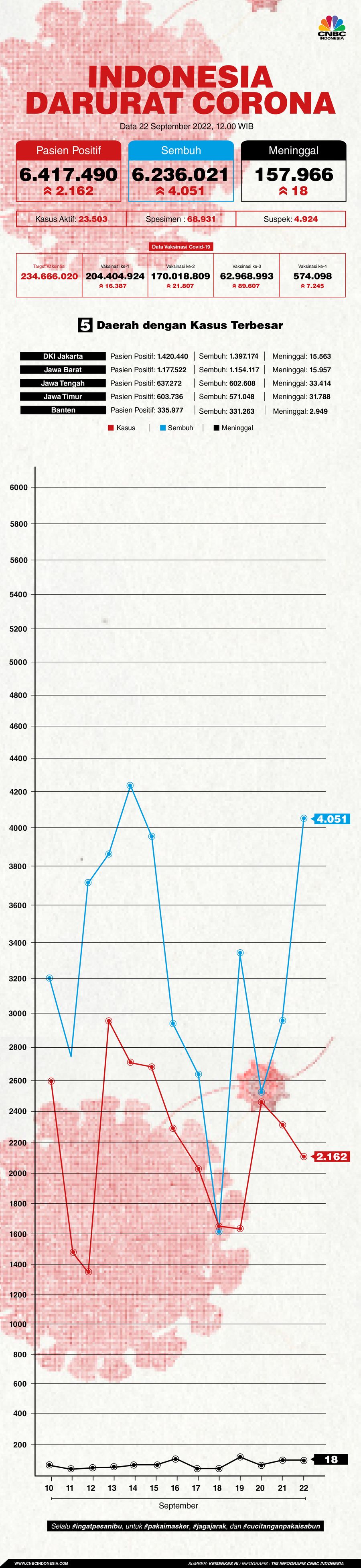 Update covid-19 22 September 2022