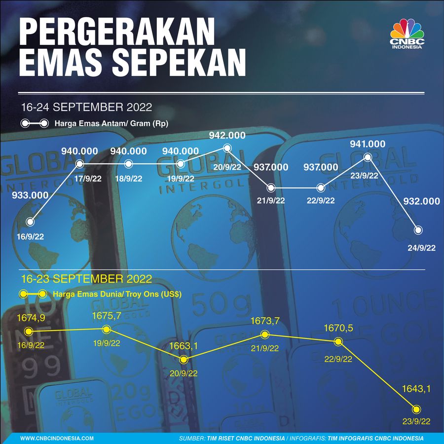 Pergerakan Emas Sepekan