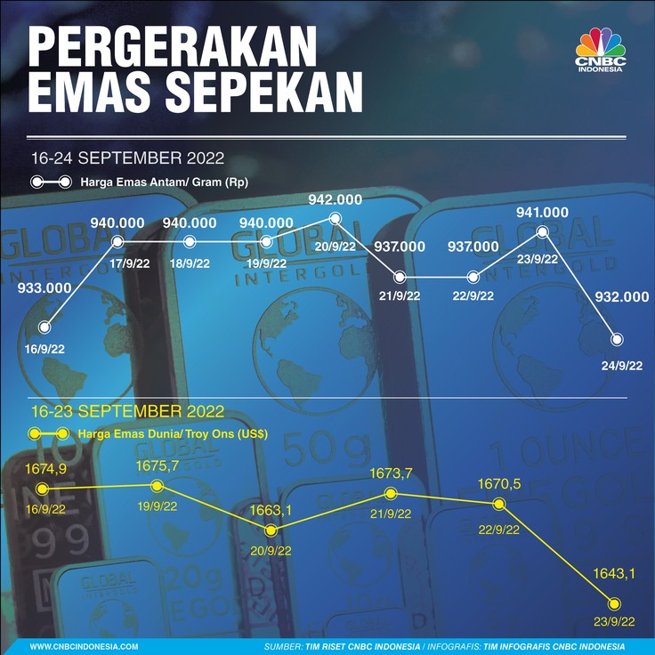 Grafik Ini Menunjukkan 'Ngerinya' Pergerakan Harga Emas