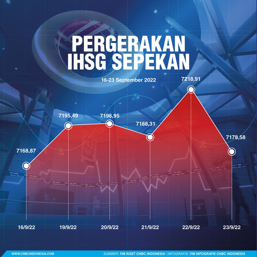 Pergerakan IHSG Sepekan
