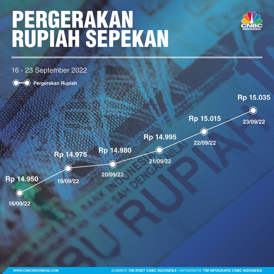 Pergerakan Rupiah Sepekan