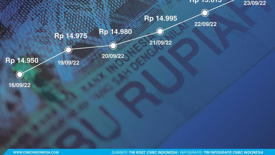 Pergerakan Rupiah Sepekan