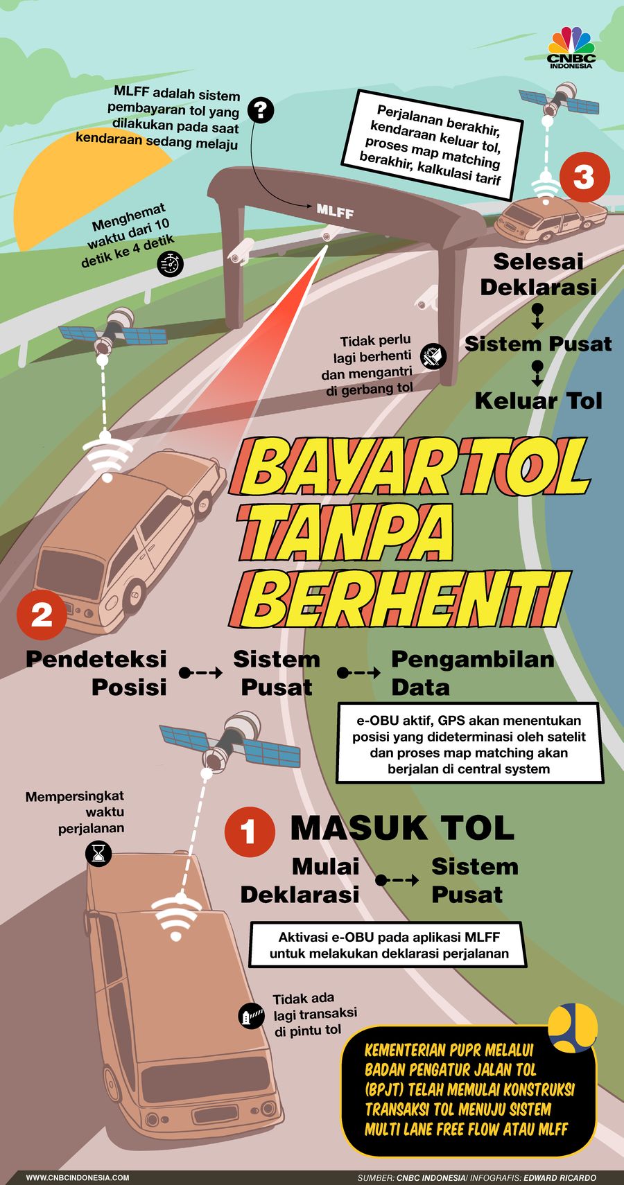 Infografis, Mengenal MLFF, Bayar Tol Tanpa Berhenti