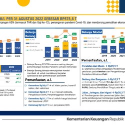 Menkeu Curhat Belanja ASN Didominasi Tukin, THR & Gaji Ke-13