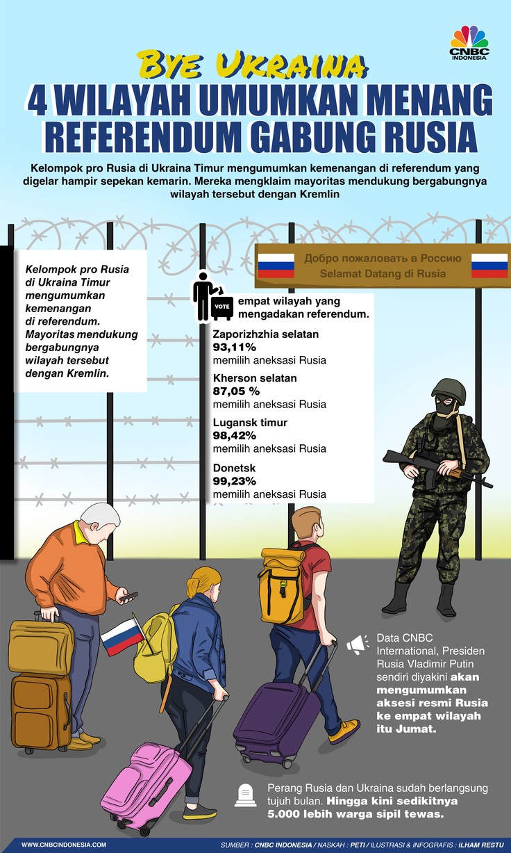 Bye Ukraina, 4 Wilayah Umumkan Menang Referendum Gabung Rusia