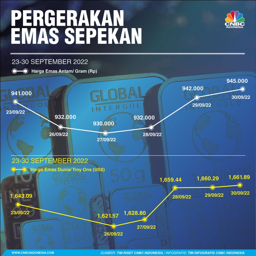 Pergerakan Emas Sepekan