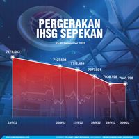 'Mimpi Buruk' IHSG, Nyaris Jatuh Ke Bawah 7.000