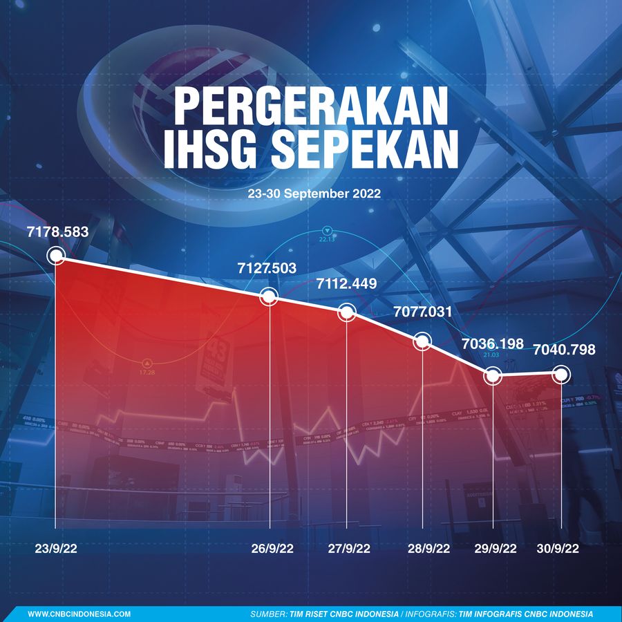 Pergerakan IHSG Sepekan 2022