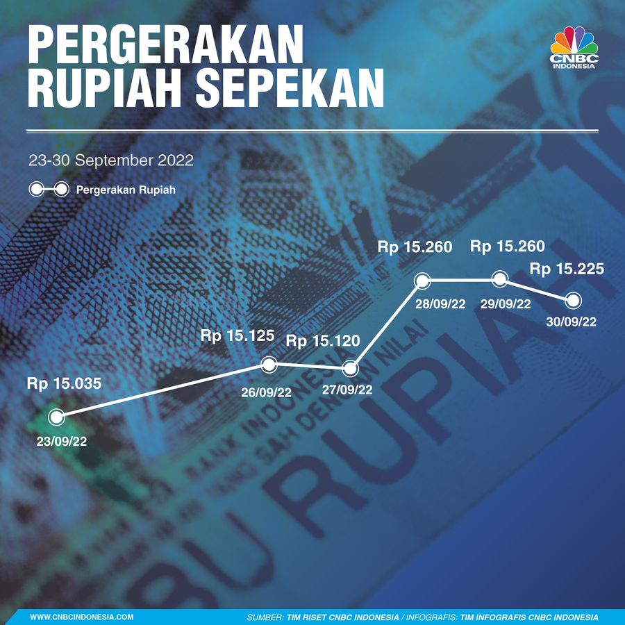 Rupiah Sepekan 01 Oktober 2022
