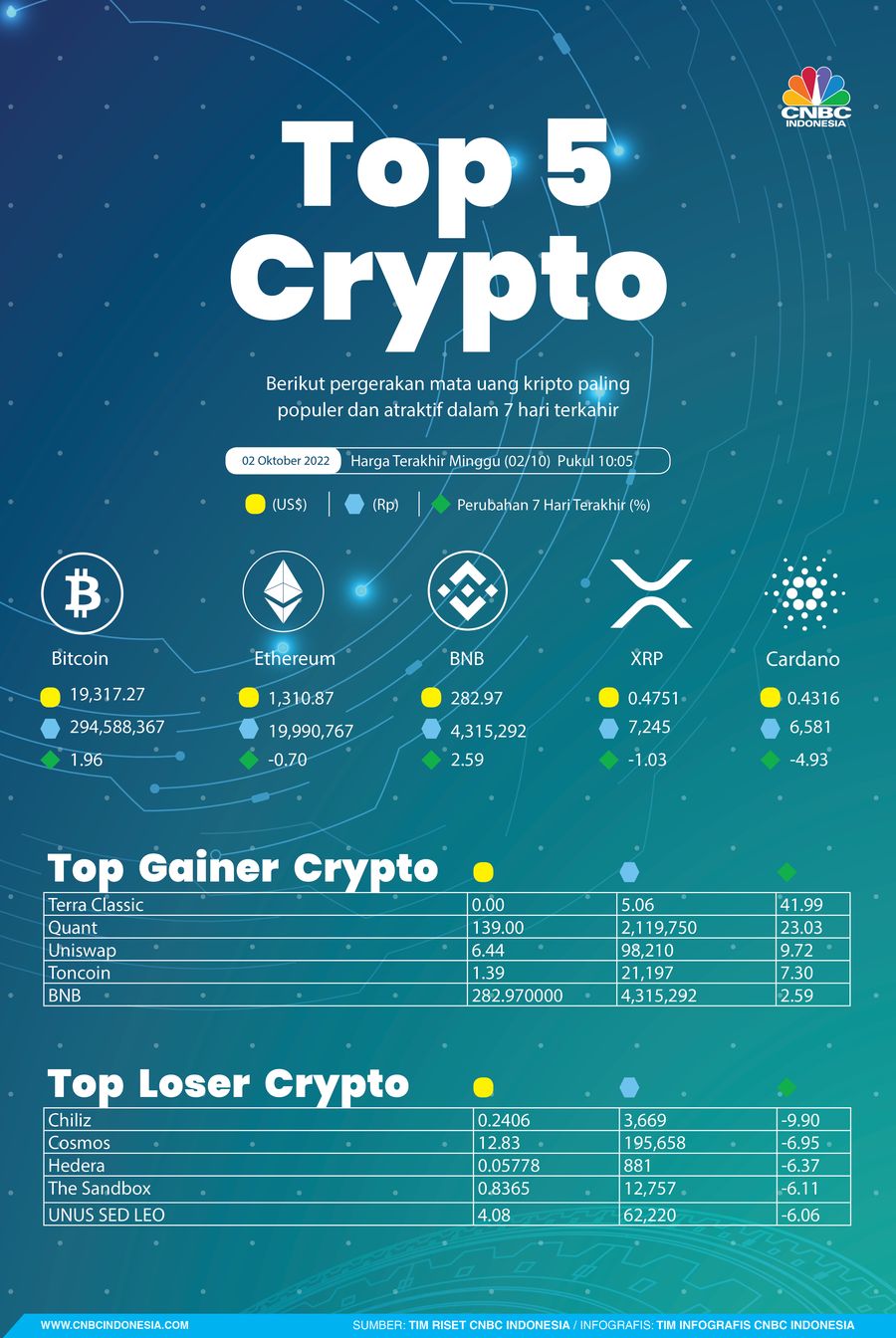Kripto Hari minggu 02 Oktober 2022 Kripto Hari minggu 02 Oktober 2022