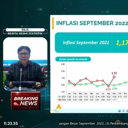 BPS: Inflasi September 2022 Tembus 1,17% (mtm)