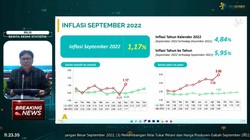 BPS: Inflasi September 2022 Tembus 1,17% (mtm)