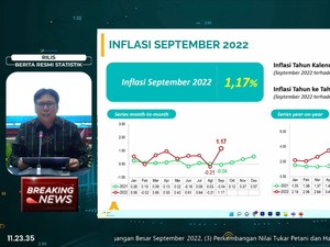 BPS: Inflasi September 2022 Tembus 1,17% (mtm)
