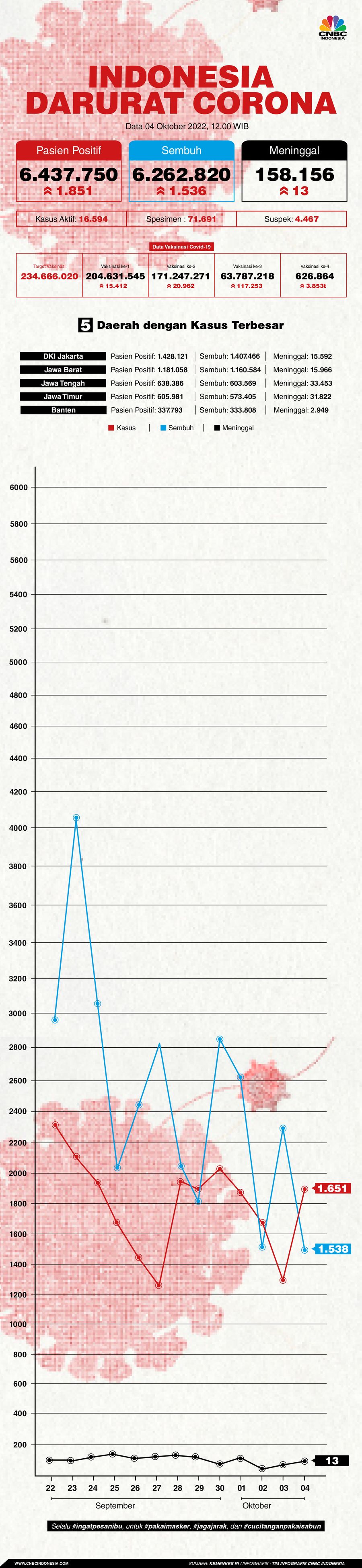 Update Covid-19 04 Oktober 2022