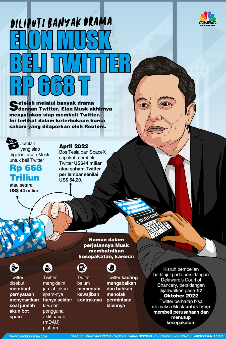 Diliputi Banyak Drama, Elon Musk Beli Twitter Rp 668 Triliun