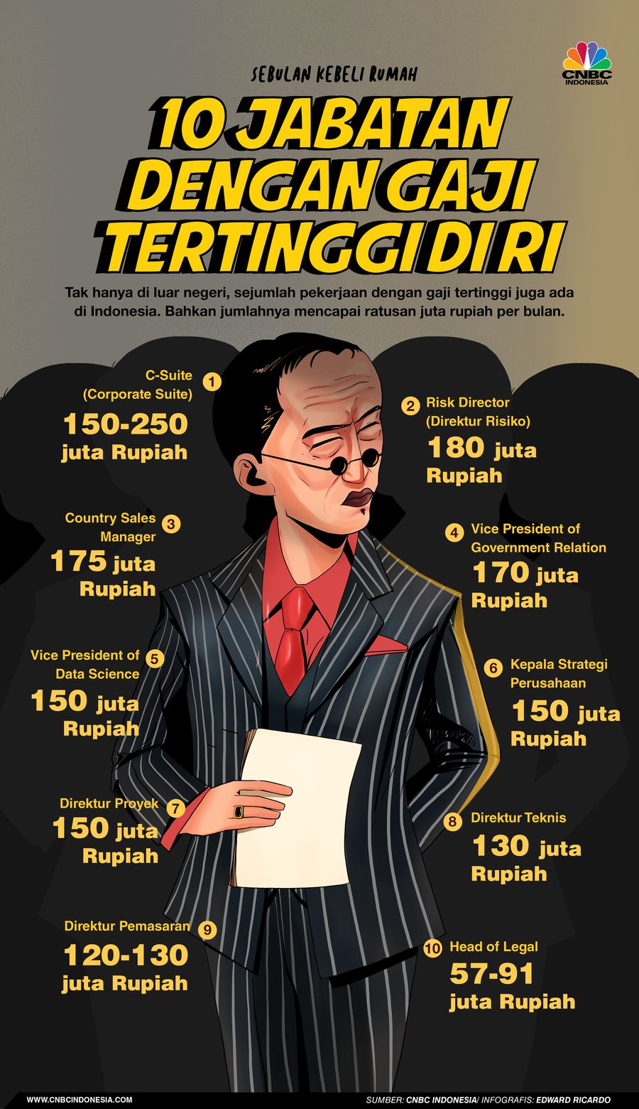 Infografis, Tembus Rp 250 juta sebulan, Daftar Pekerjaan dengan Gaji Tertinggi di RI
