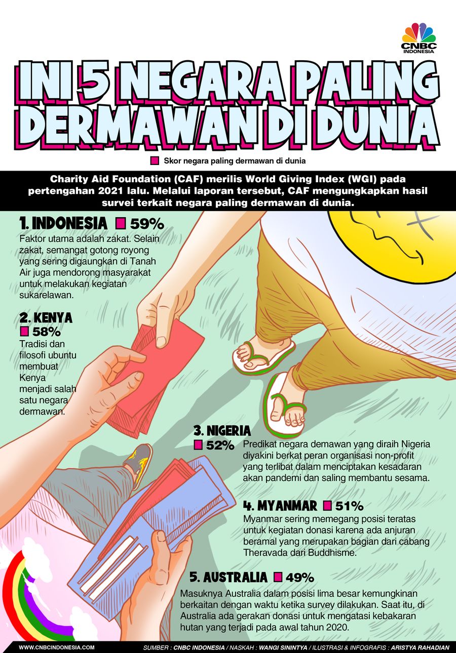 Ini 5 Negara Paling Dermawan di Dunia