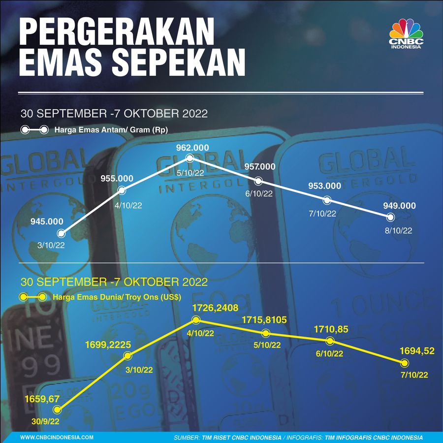 Infografis, Pergerakan Harga Emas Sepekan
