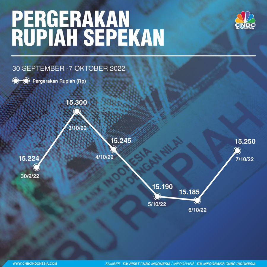 Infografis, Pergerakan Rupiah Sepekan Infografis, Pergerakan Rupiah Sepekan