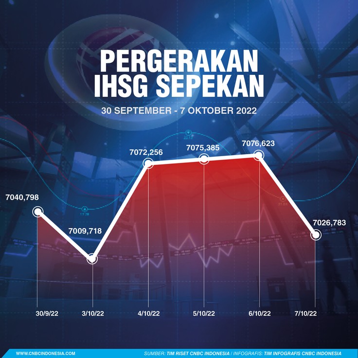 Grafik IHSG turun 2 persen di akhir pekan