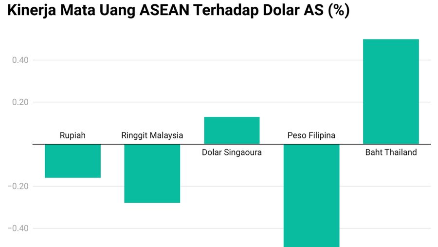 Kinerja mata uang Asia