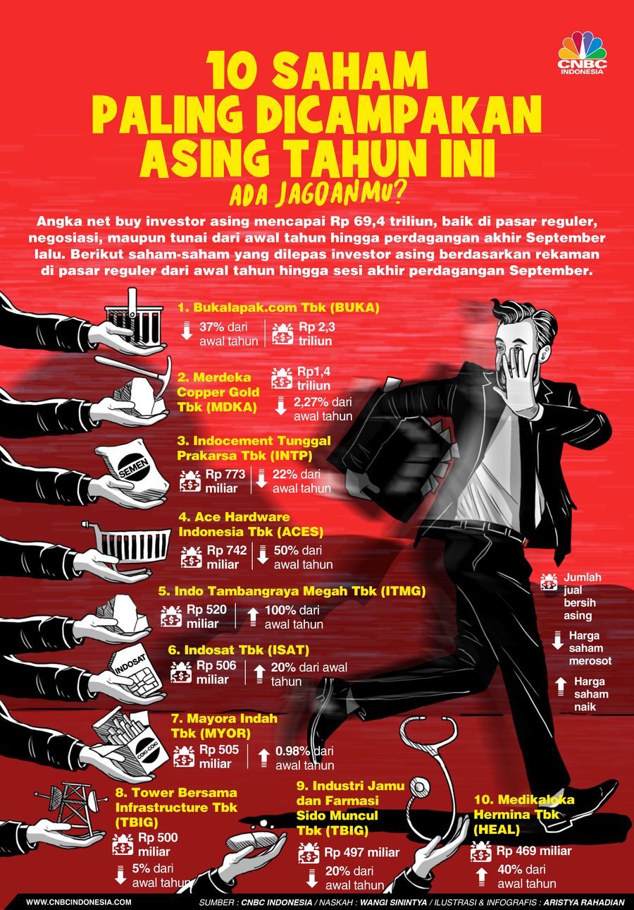 10 Saham Paling Dicampakkan Asing Tahun Ini, Ada Jagoanmu?