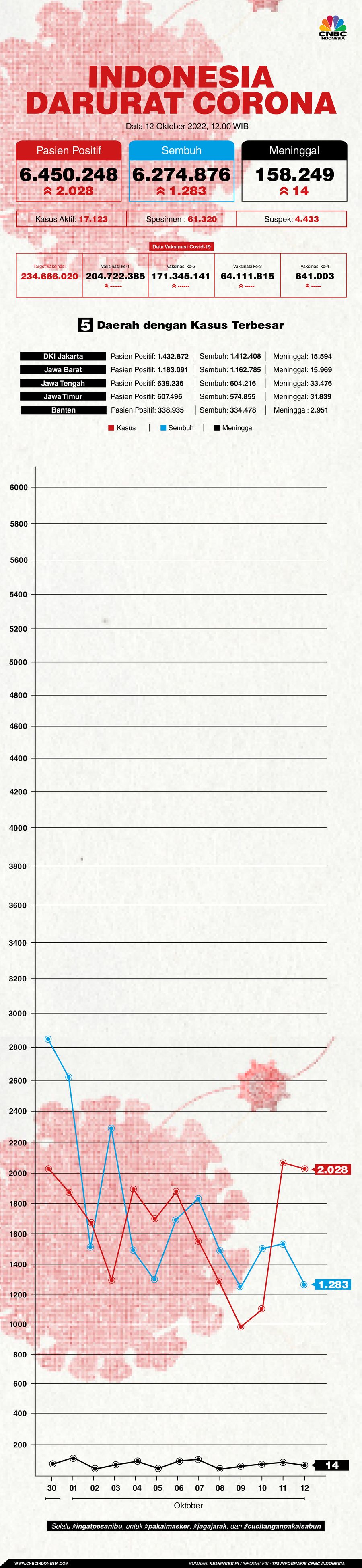 Update covid-19 12 Oktober 2022