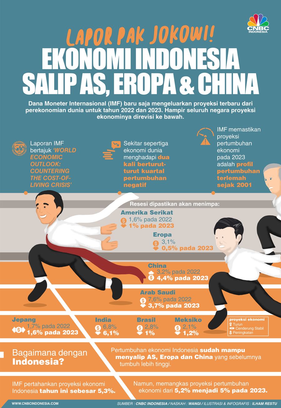 Lapor Pak Jokowi! Ekonomi Indonesia Salip AS, Eropa & China
