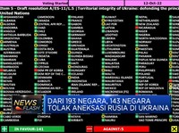 Resolusi PBB Kutuk Pencaplokan 4 Wilayah Ukraina oleh Rusia