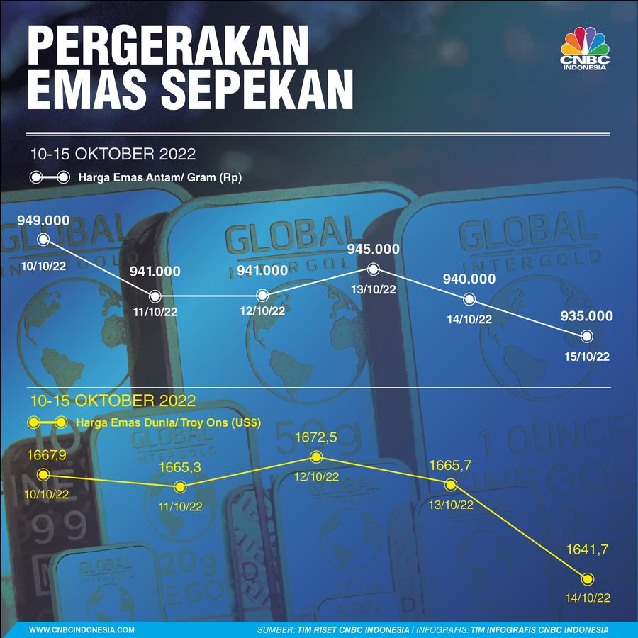 Pergerakan Emas Sepekan
