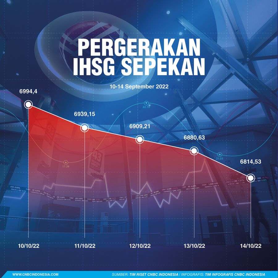 Pergerakan IHSG Sepekan