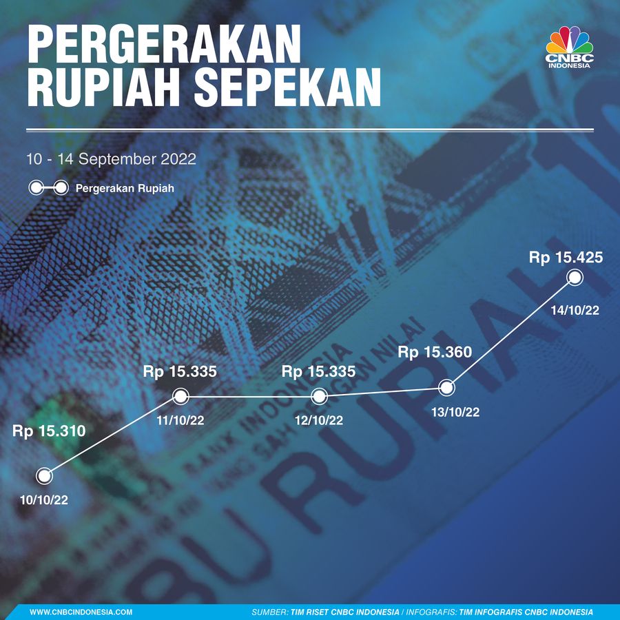 Pergerakan Rupiah Sepekan