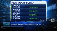 Awal Pekan, IHSG Melemah & Rupiah Anjlok Ke Rp 15.400/USD