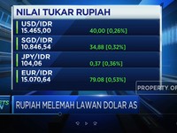 Awal Pekan, IHSG Melemah & Rupiah Anjlok ke Rp 15.400/USD