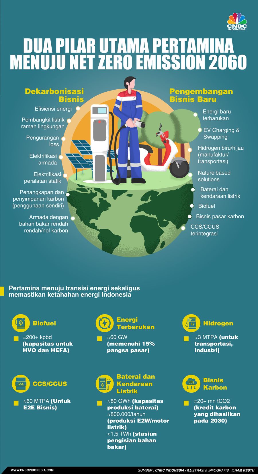 Dua Pilar Utama pertamina Menuju Net Zero Emission 2060