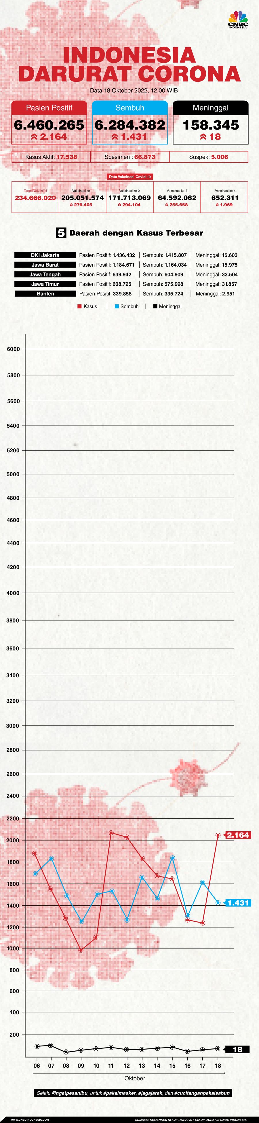 Update Covid-19 18 Oktober 2022