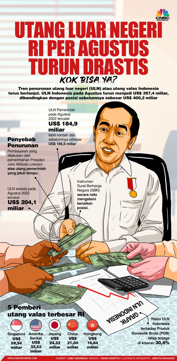 Utang Luar Negeri RI per Agustus Turun Drastis, Kok Bisa Ya? Utang Luar Negeri RI per Agustus Turun Drastis, Kok Bisa Ya?