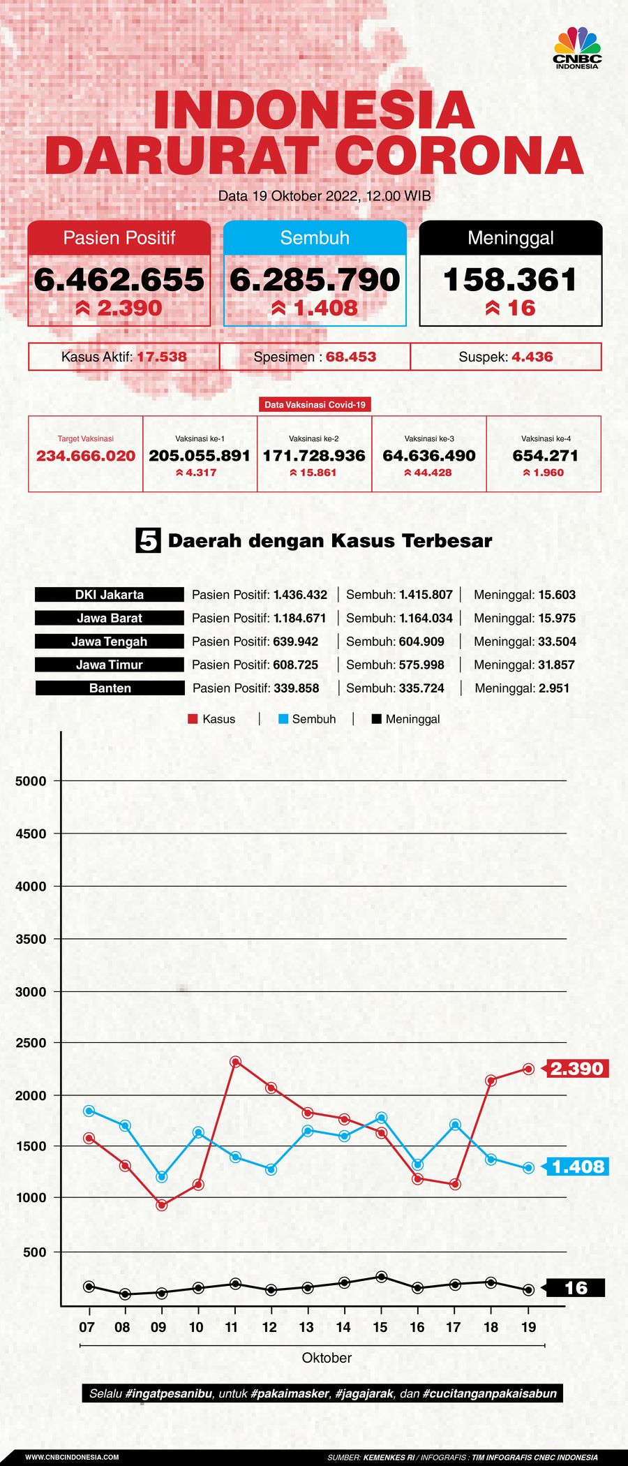 Update covid-19 19 Oktober 2022