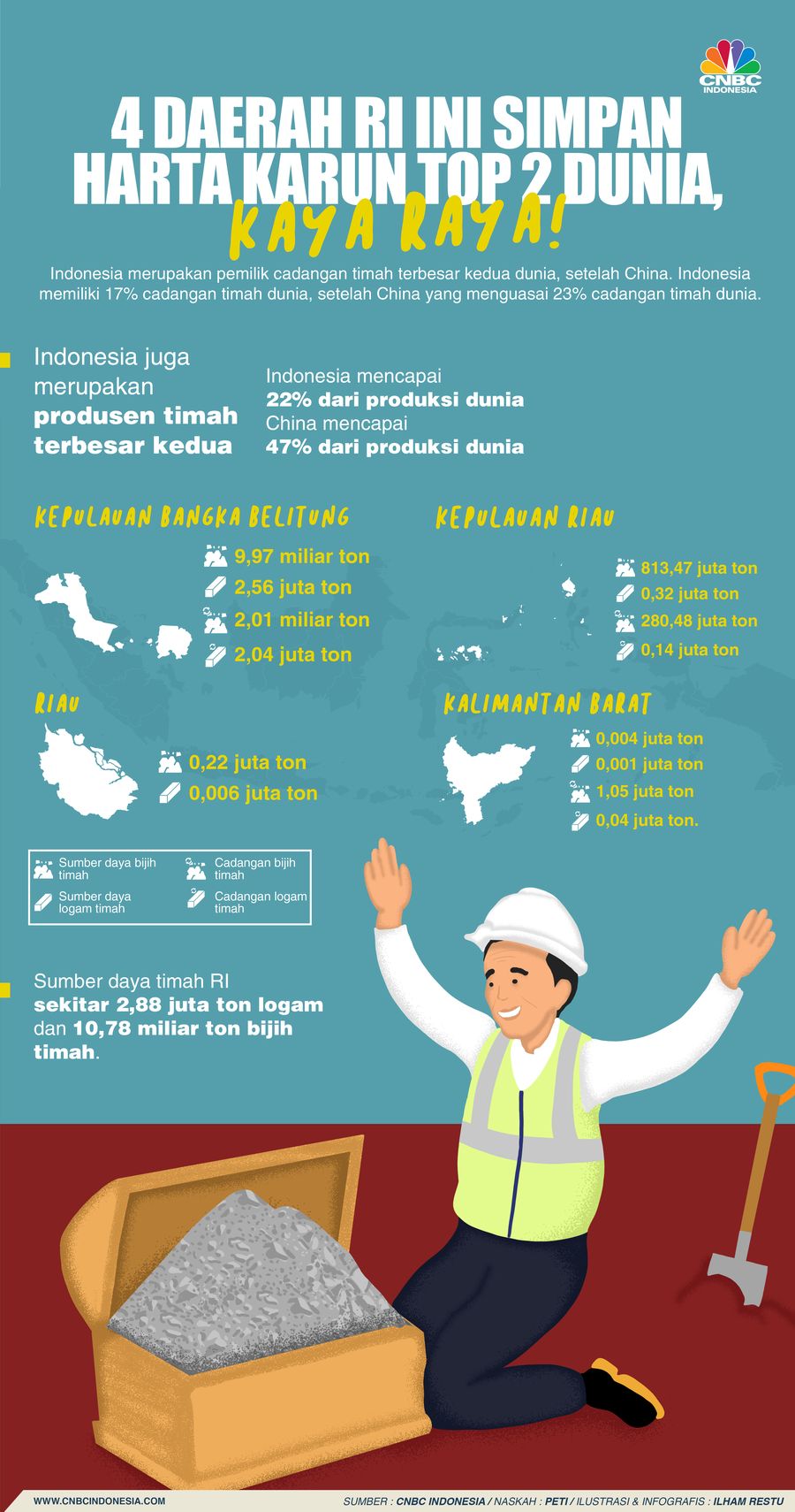 4 Daerah RI Ini Simpan Harta Karun Top 2 Dunia, Kaya Raya!