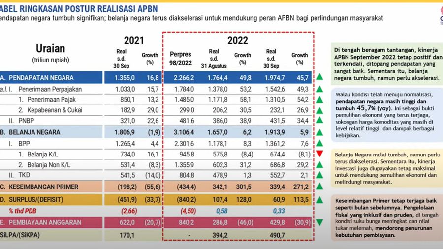 Postur realisasi APBN per September 2022.