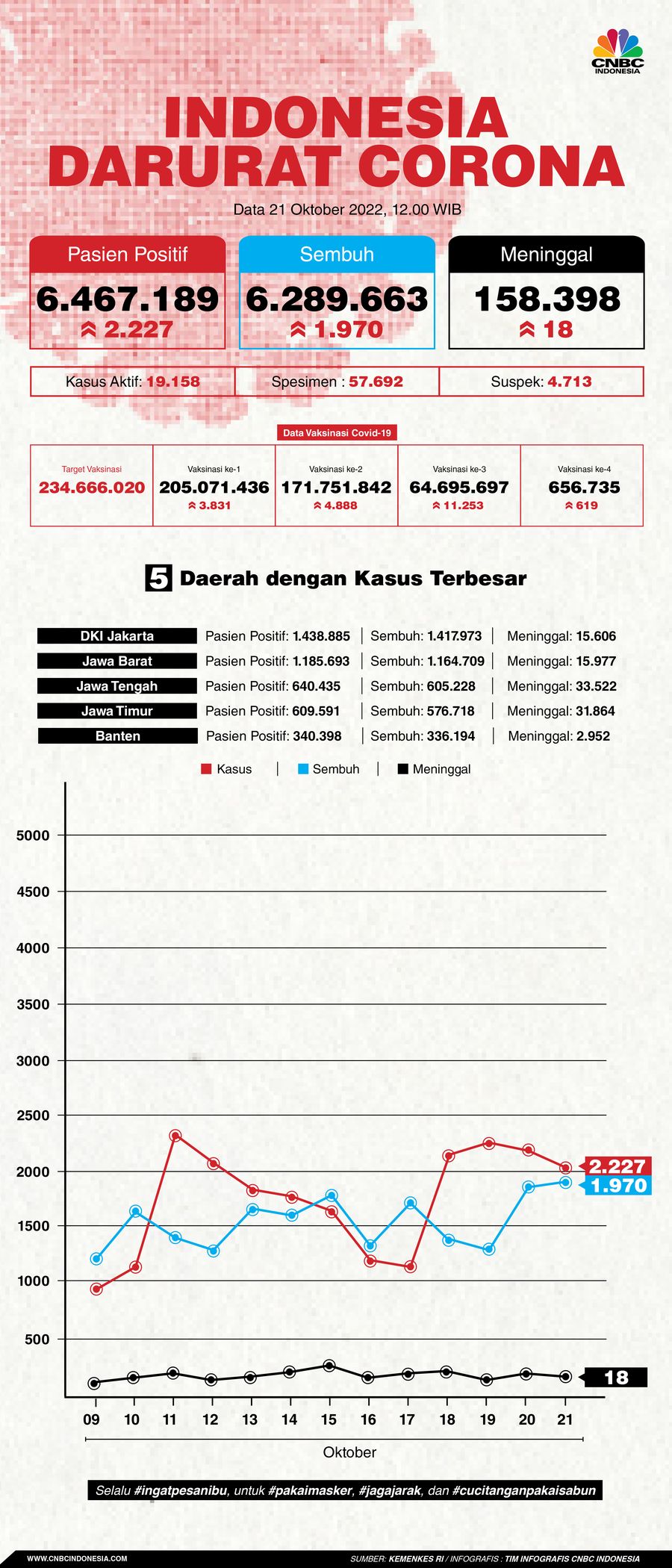 Update Covid 21 Oktober 2022