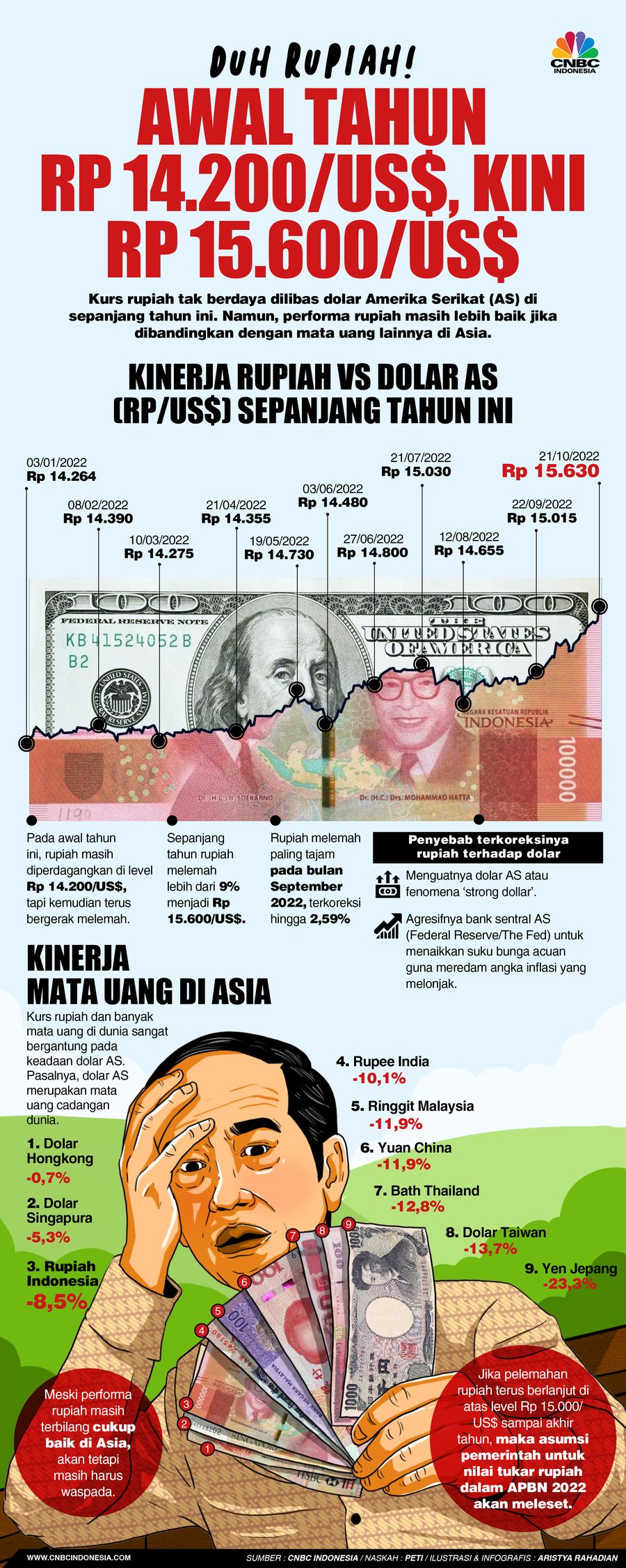 Duh Rupiah! Awal Tahun Rp 14.200/US$, Kini Rp 15.600/US$
